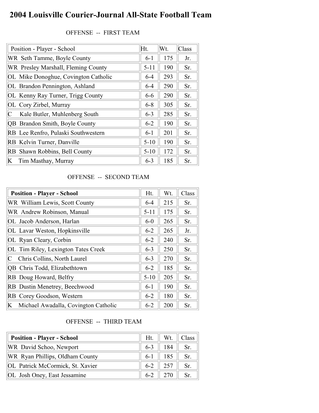 The 2004 Courier-Journal All-State Football Team