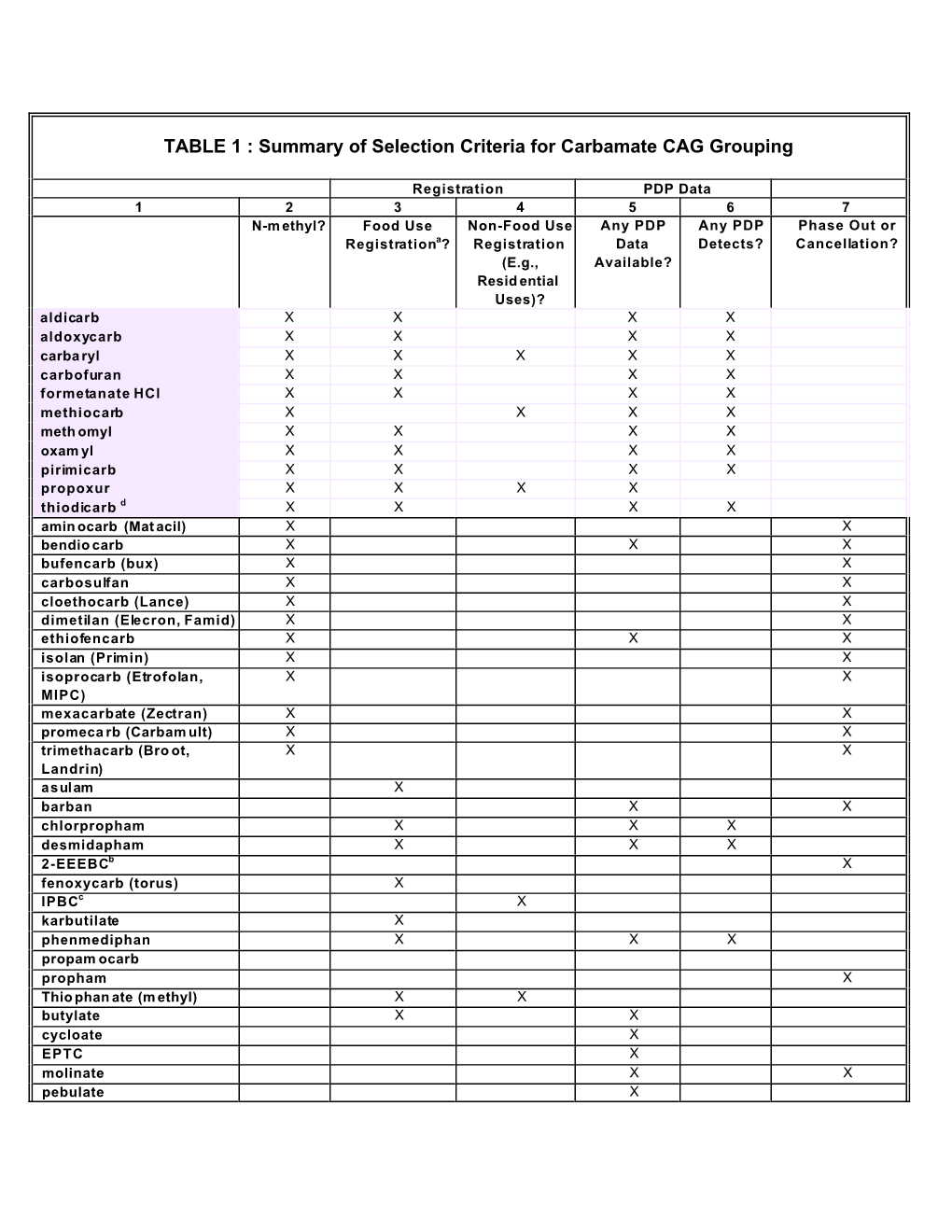 TABLE 1 : Summary of Selection Criteria for Carbamate CAG Grouping