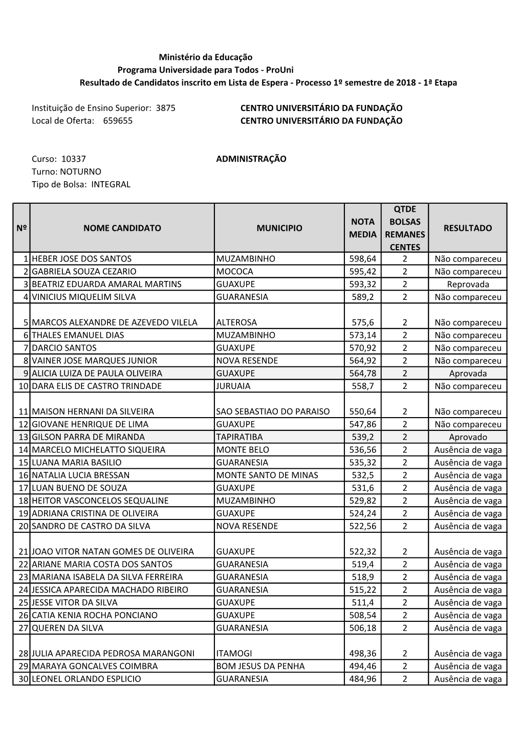 Resultado Dos Candidatos Inscritos Em Lista De Espera