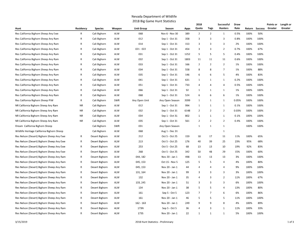 Nevada Department of Wildlife 2018 Big Game Hunt Statistics