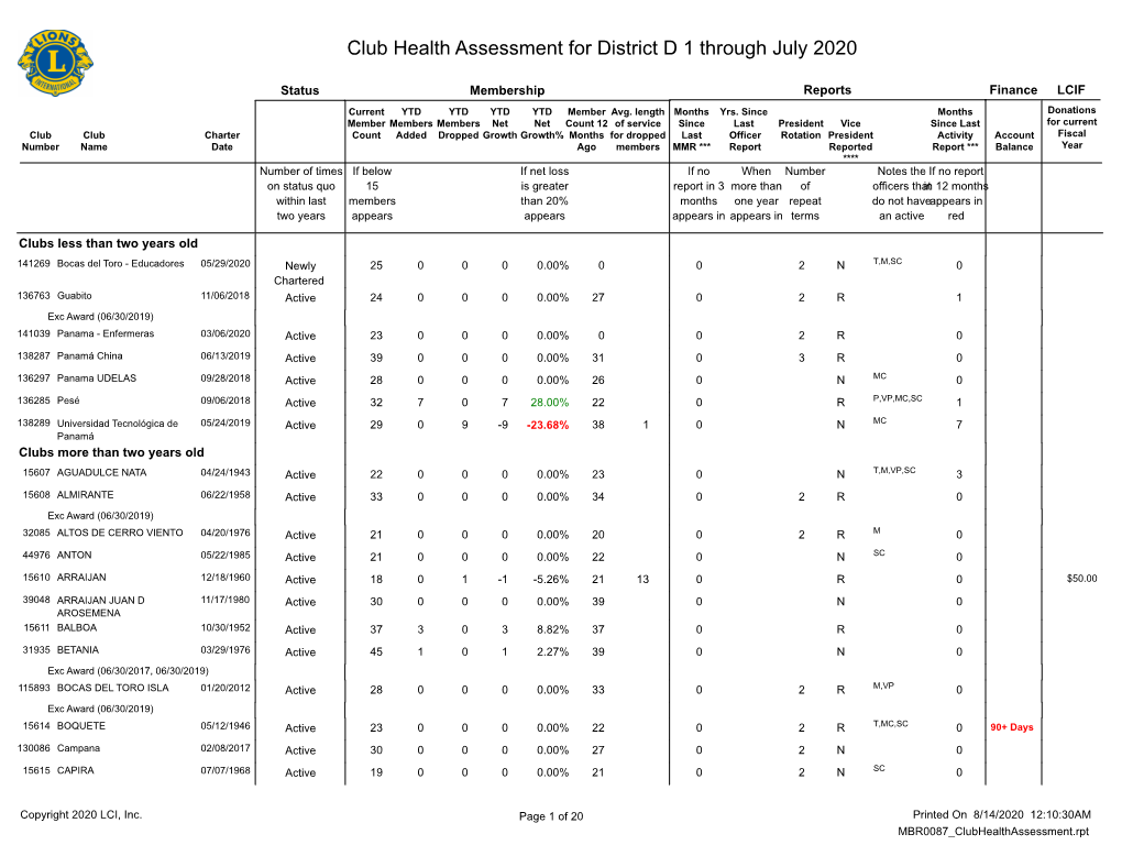 Club Health Assessment for District D 1 Through July 2020