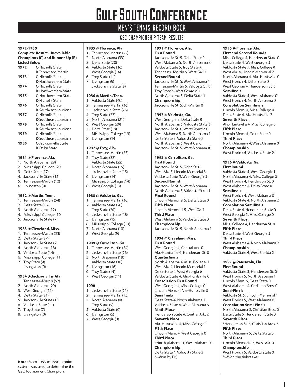 Gulf South Conference Men’S Tennis RECORD BOOK Gsc Championship Team Results