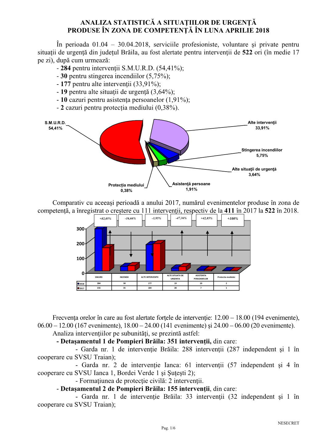 Analiza Statistică a Situaţiilor De Urgenţă Produse În Zona De Competenţă În Luna Aprilie 2018