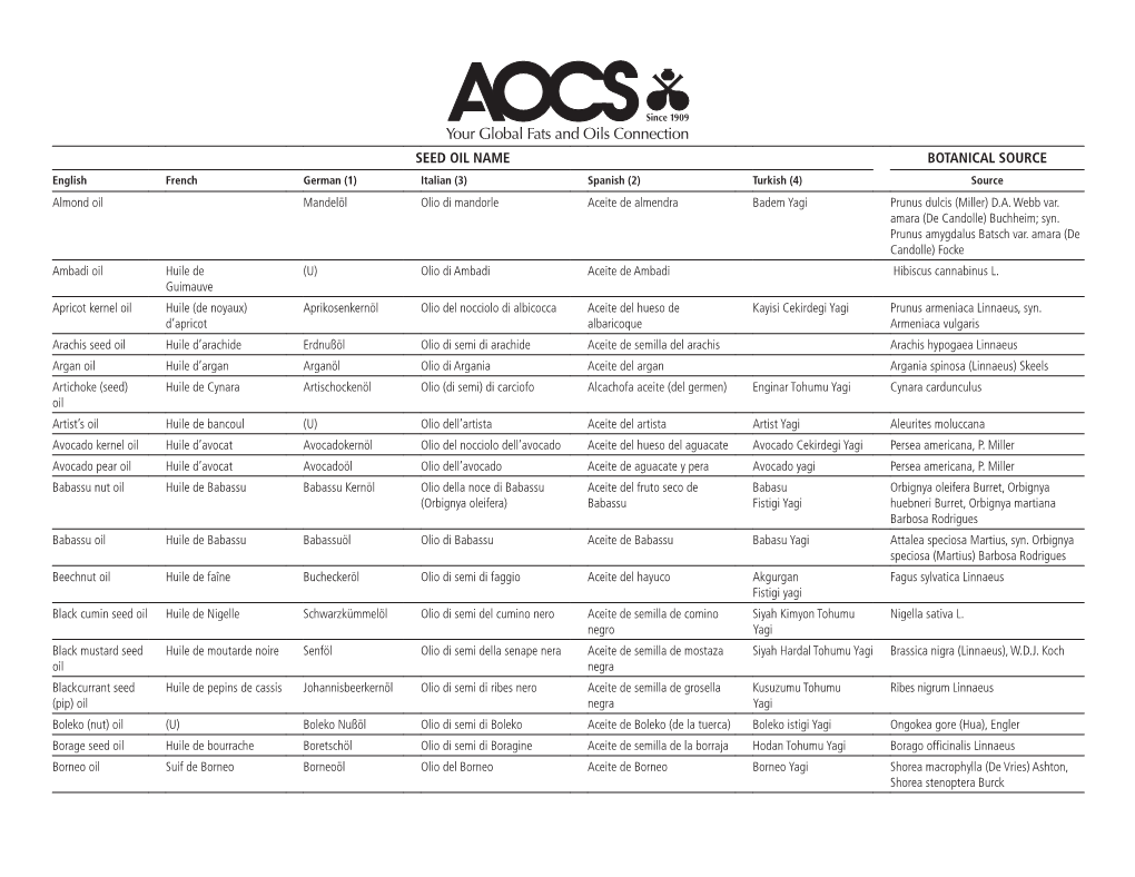 Seed Oil Name Botanical Source
