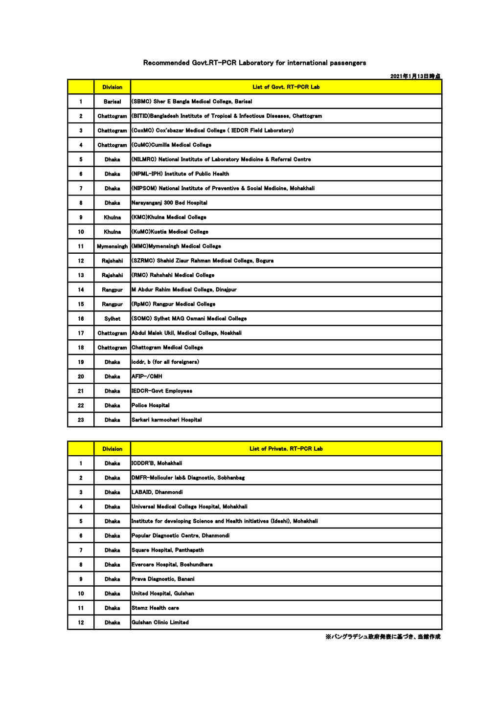 Recommended Govt.RT-PCR Laboratory for International Passengers