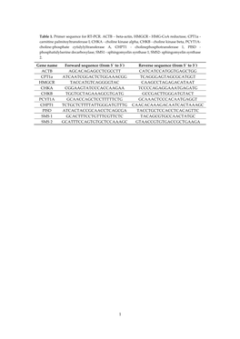 Table 1. Primer Sequence for RT-PCR. ACTB ‒ Beta-Actin, HMGCR