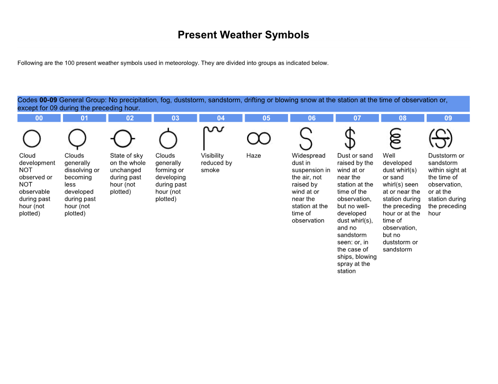 Present Weather Symbols