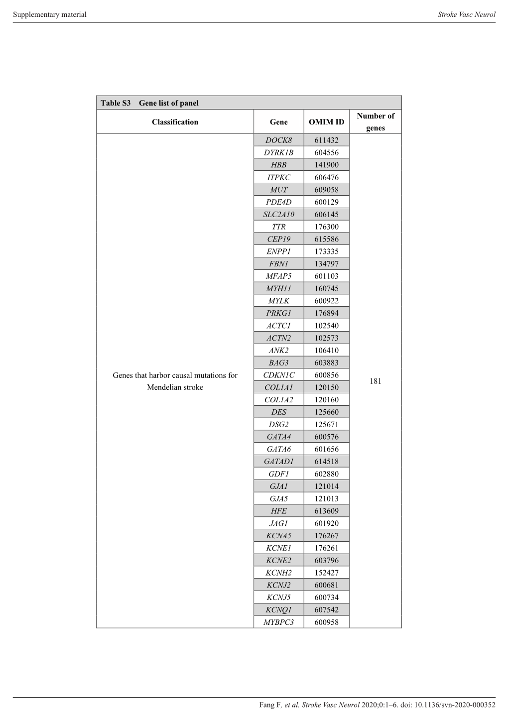 Table S3 Gene List of Panel Classification Gene OMIM ID