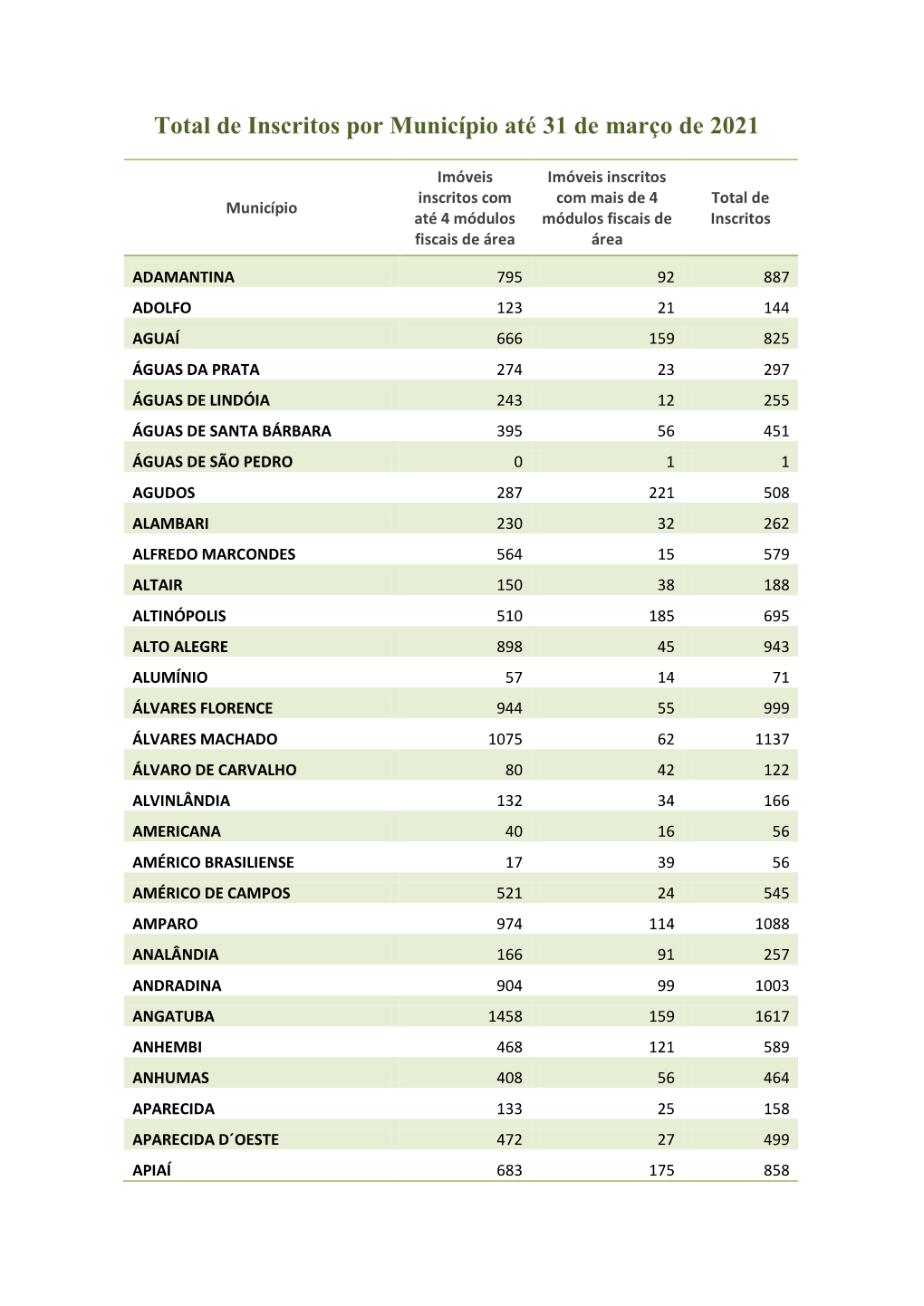 Total De Inscritos Por Município Até 31 De Março De 2021