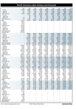 North America Sales History and Forecast