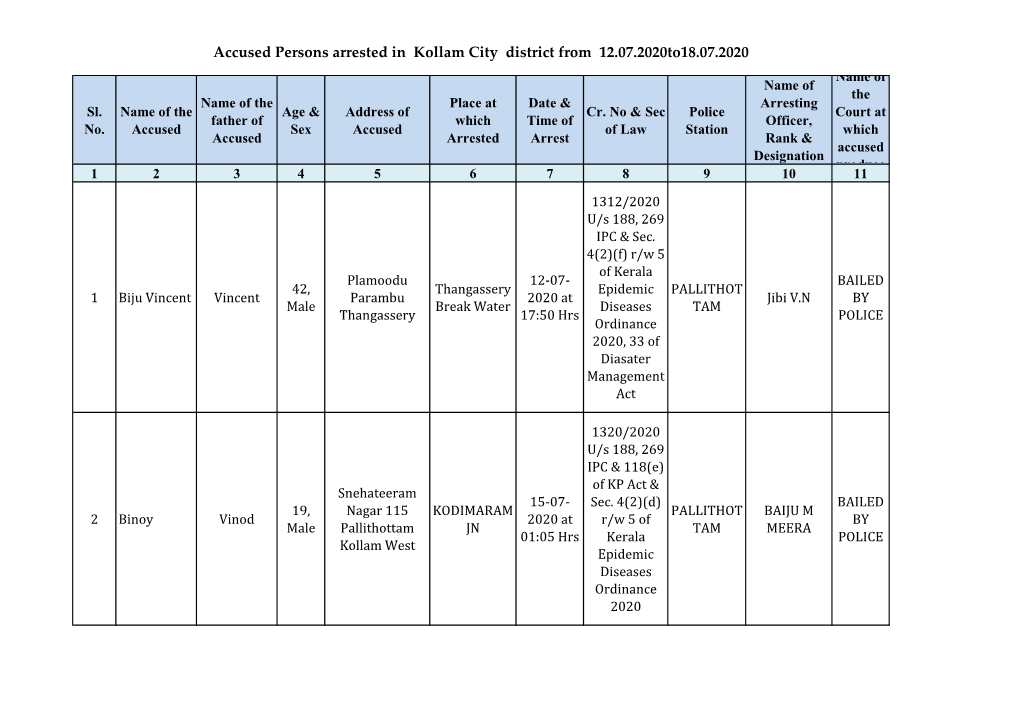 Accused Persons Arrested in Kollam City District from 12.07.2020To18.07.2020 Name of Name of the Name of the Place at Date & Arresting Sl