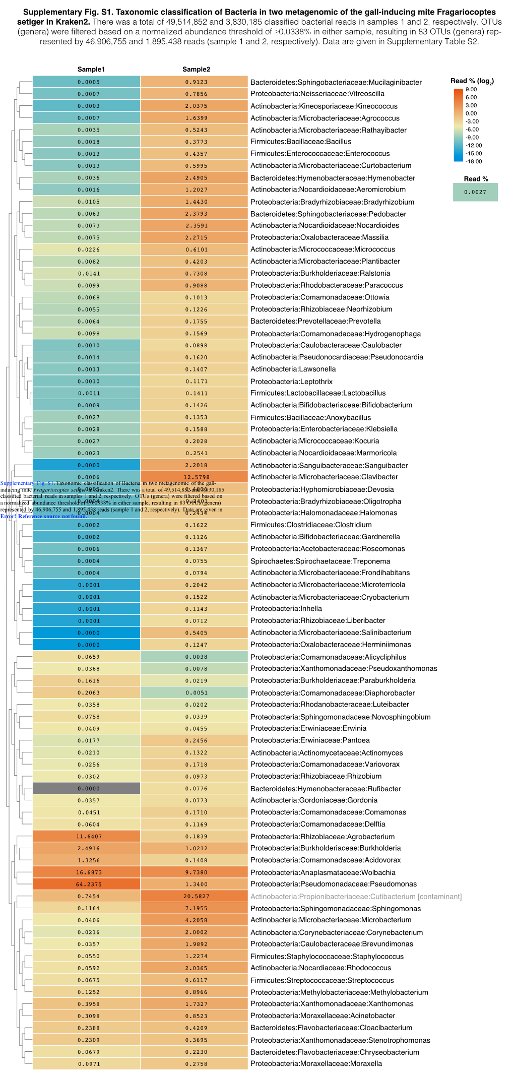 Supplementary Fig. S1. Taxonomic Classification of Bacteria in Two Metagenomic of the Gall-Inducing Mite Fragariocoptes Setiger in Kraken2