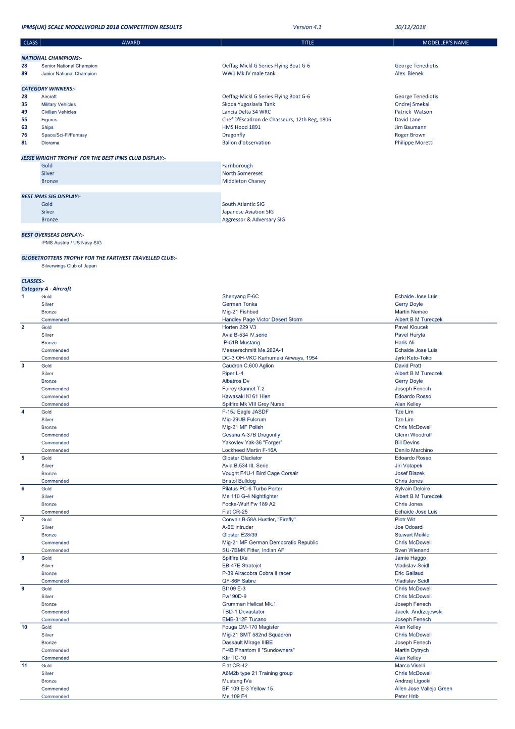 SCALE MODELWORLD 2018 COMPETITION RESULTS Version 4.1 30/12/2018