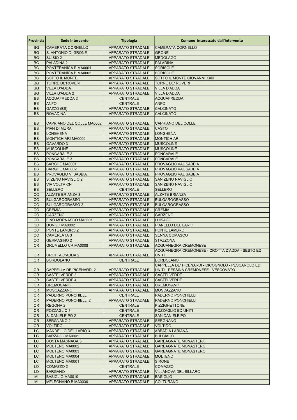 Provincia Sede Intervento Tipologia Comune Interessato Dall'intervento