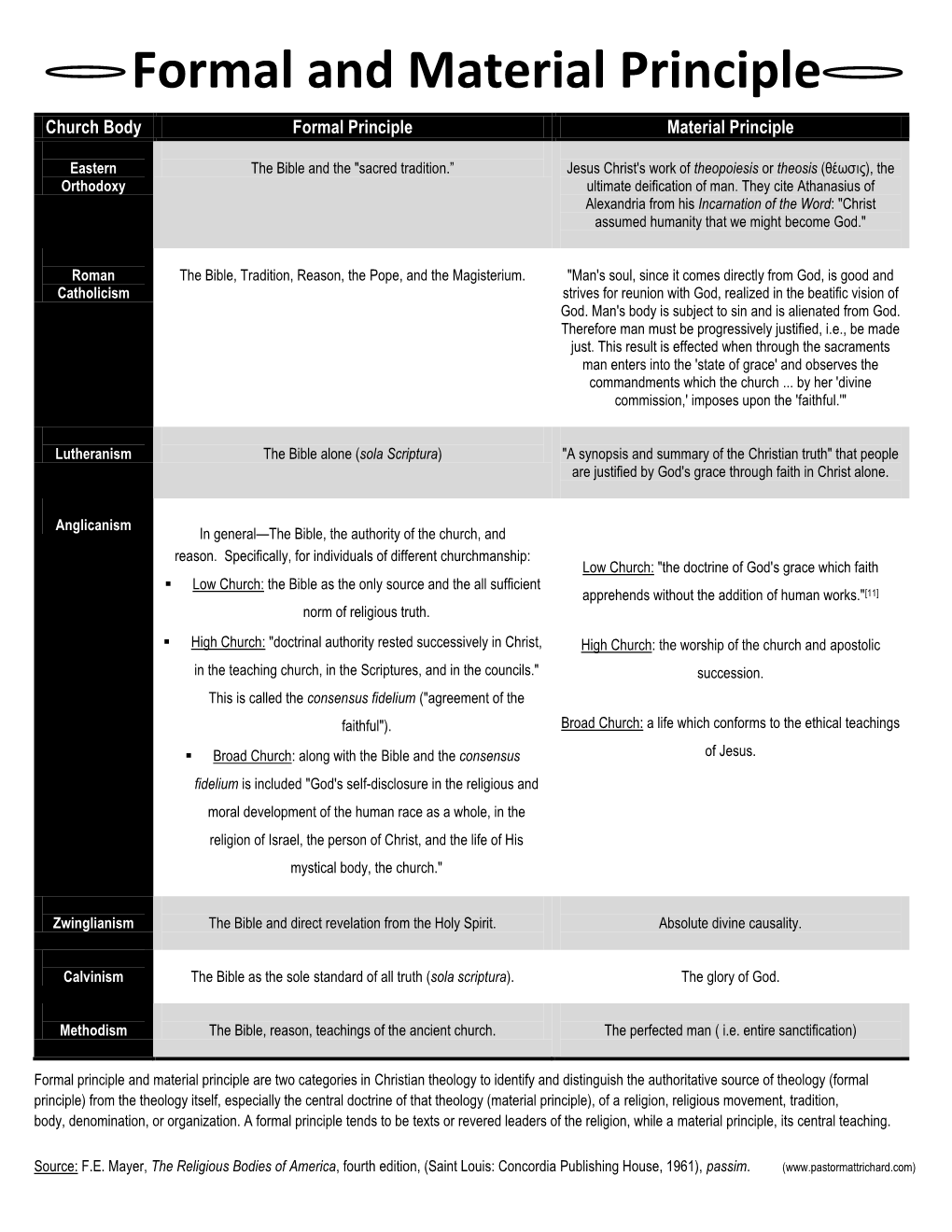 Formal and Material Principle Church Body Formal Principle Material Principle