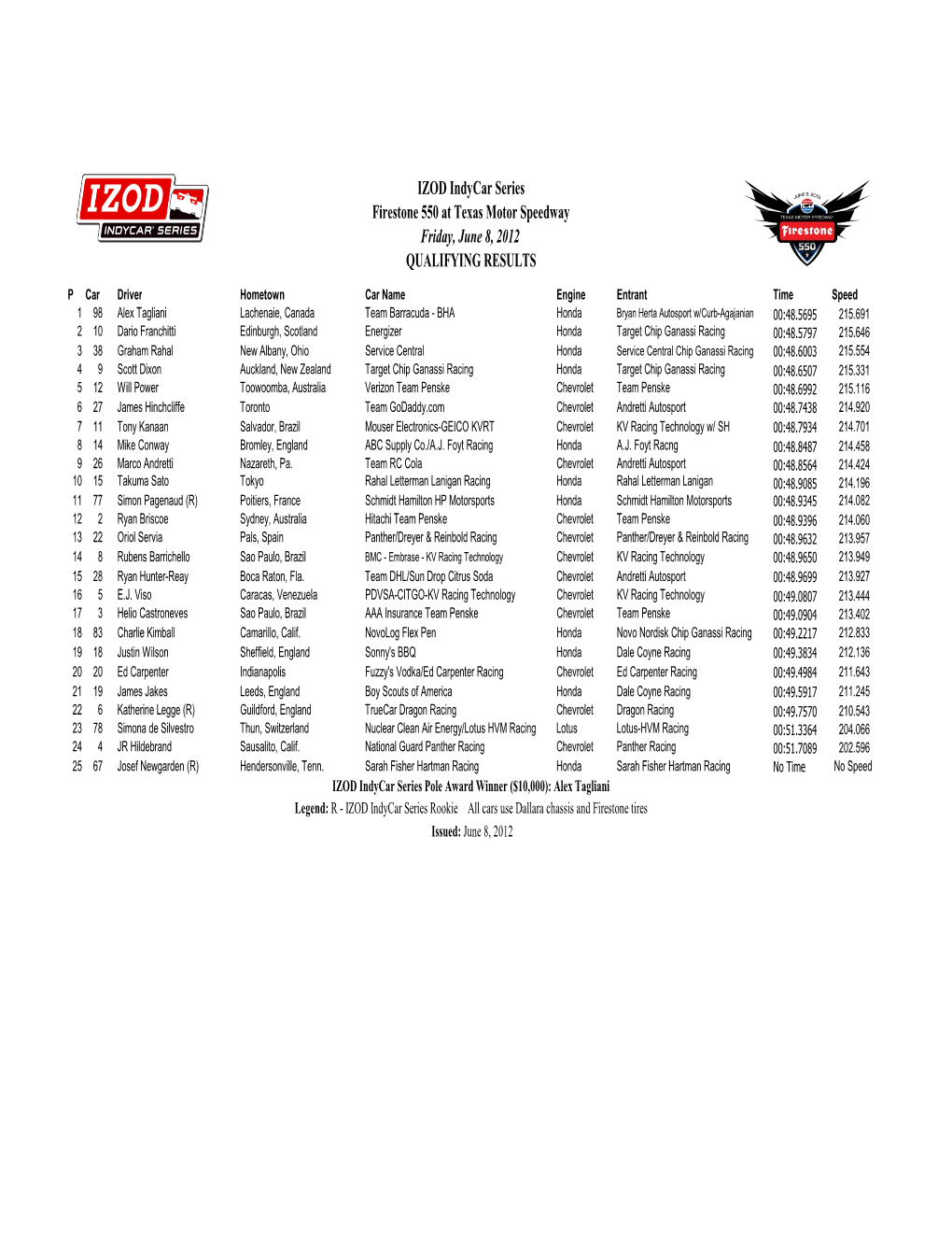 Firestone 550 Qual Results