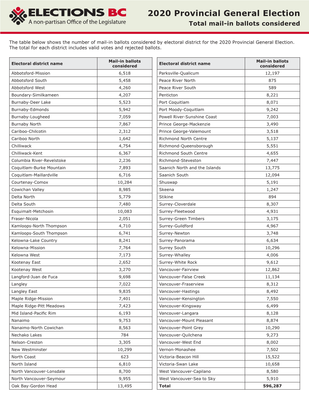 Total Mail-In Ballots Considered