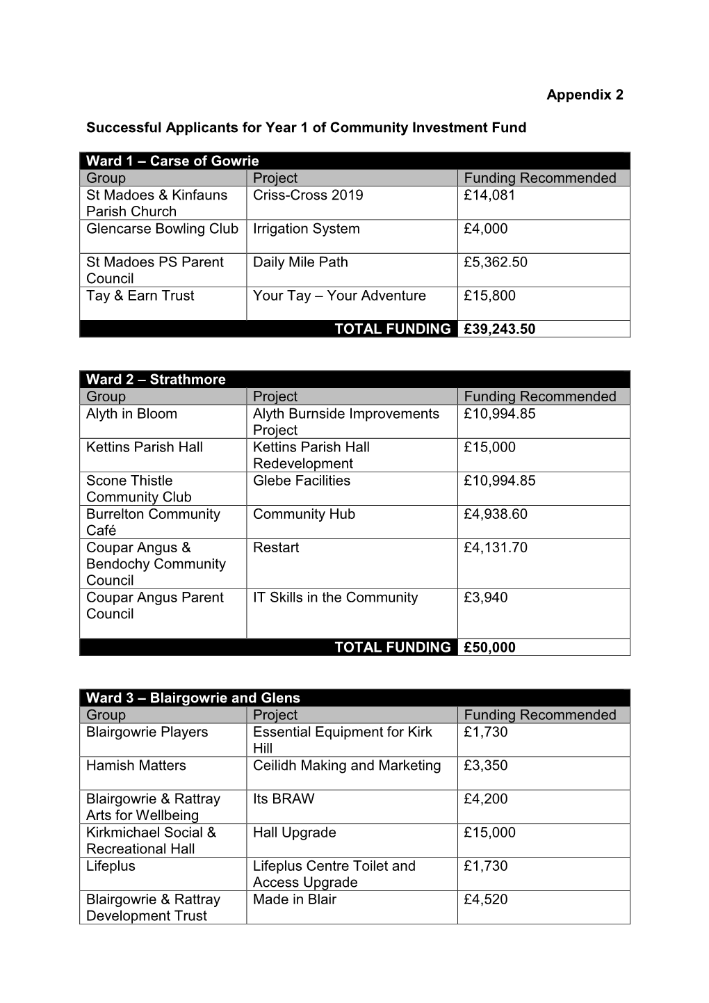 Carse of Gowrie Group Project Funding Recommended St Madoes & Kinfauns Criss-Cross 2019 £14,081 Parish Church Glencarse Bowling Club Irrigation System £4,000