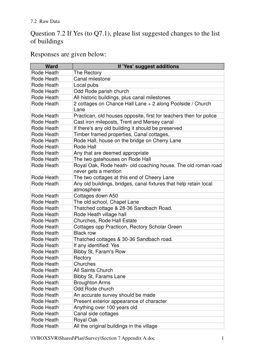 Section 7 Appendix A.Doc 1 7.2 Raw Data