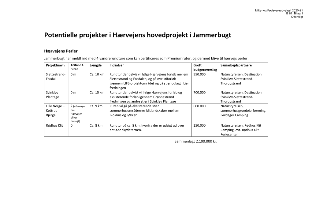 B 81 Bilag 1: Potentielle Projekter I Hovedprojektet Hærvejen