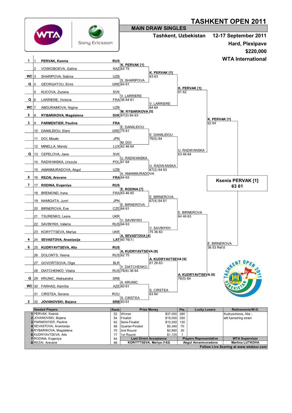 TASHKENT OPEN 2011 MAIN DRAW SINGLES Tashkent, Uzbekistan 12-17 September 2011 Hard, Plexipave $220,000