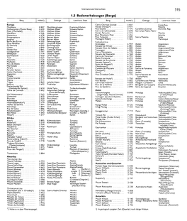 Internationale Übersichten 595 1 .3 Bodenerhebungen (Berge) Berg