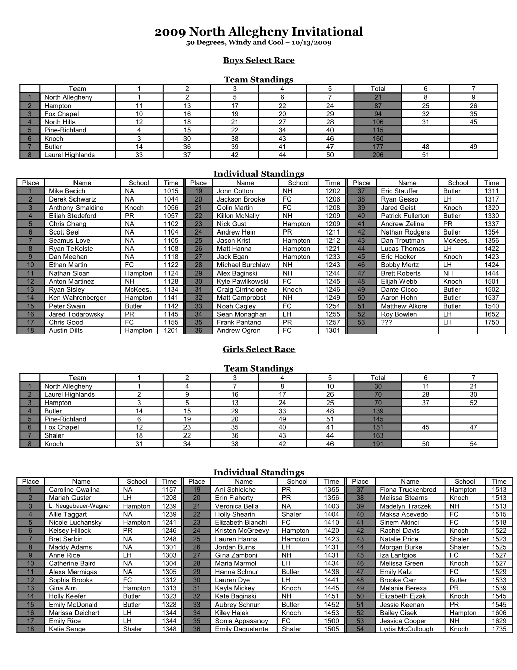 2008 North Allegheny Invitational