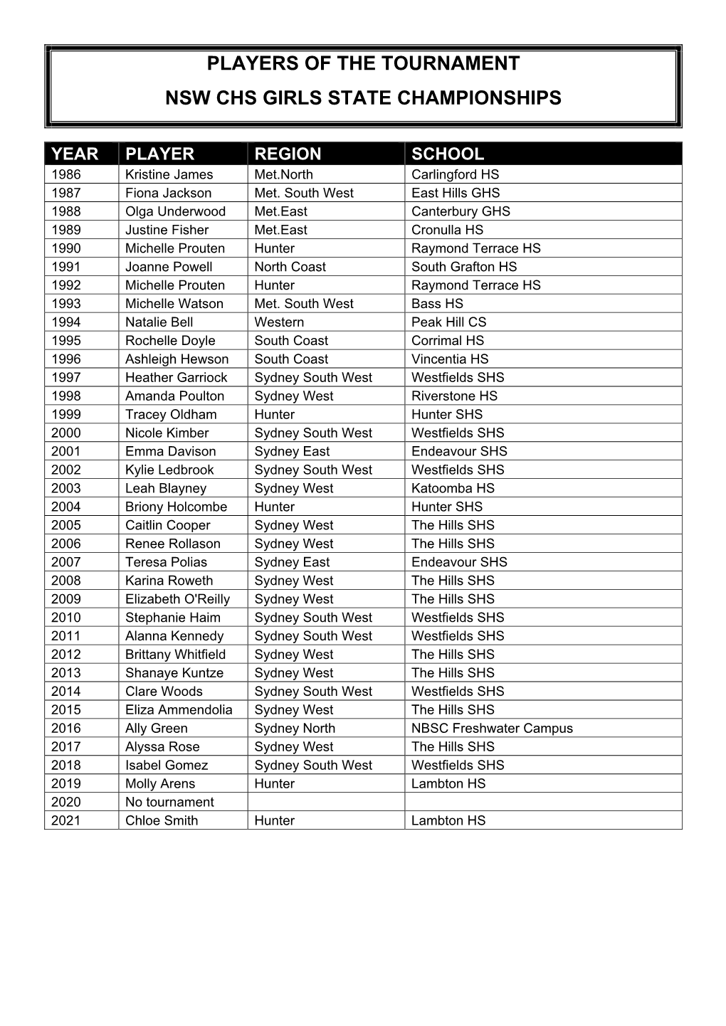 Players of the Tournament Nsw Chs Girls State Championships