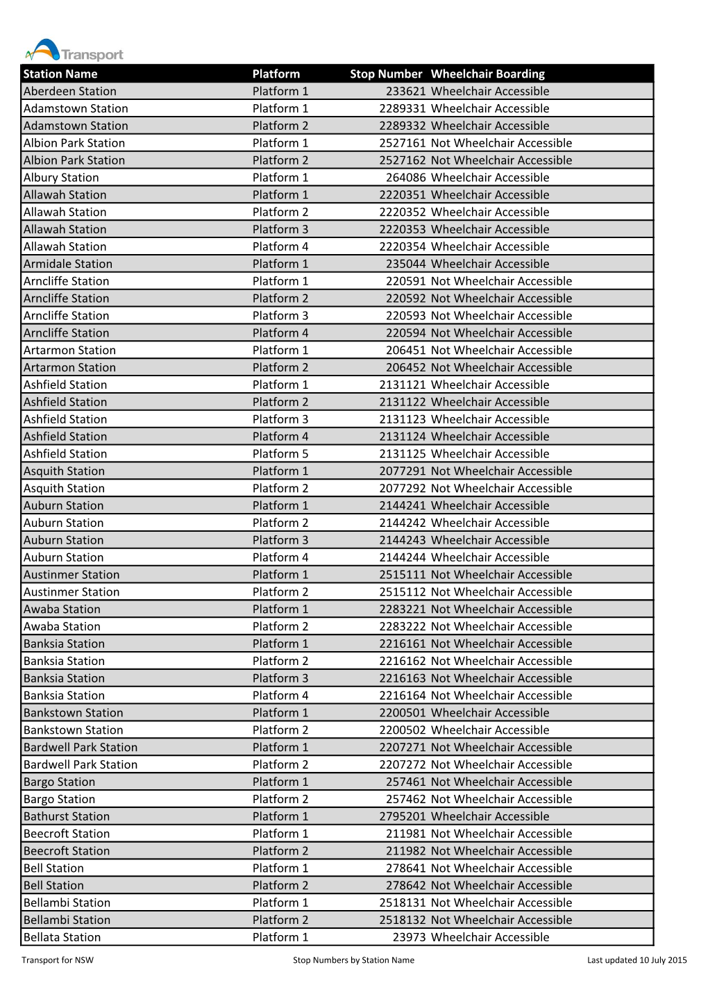 Train Stop Numbers