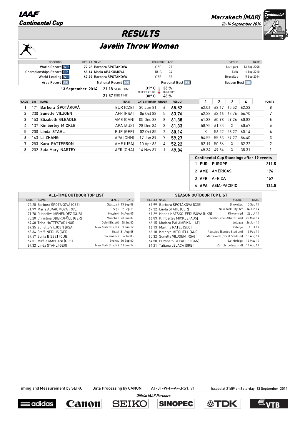 RESULTS Javelin Throw Women