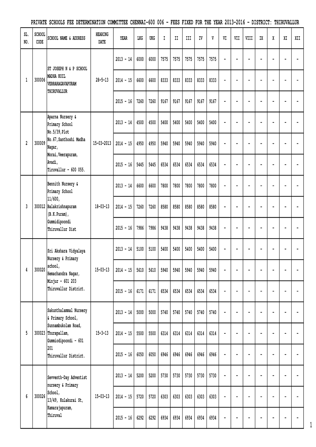 Private Schools Fee Determination Committee Chennai-600 006 - Fees Fixed for the Year 2013-2016 - District: Thiruvallur Sl