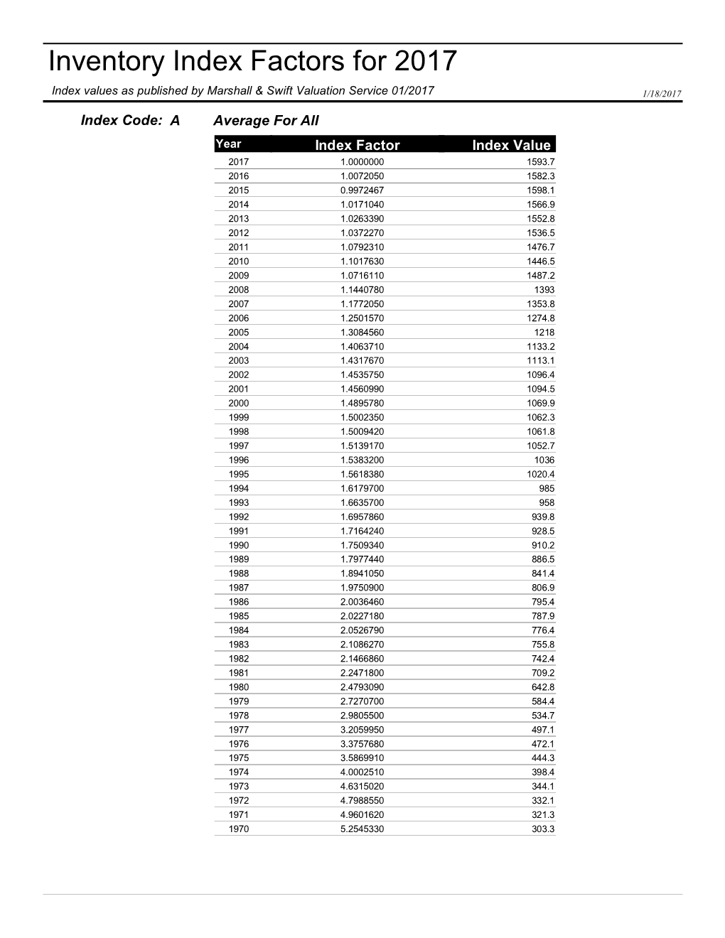 Inventory Index Factors for 2017