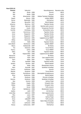 Koulutusseteleihin Oikeuttavat Pelaajat 2013-14