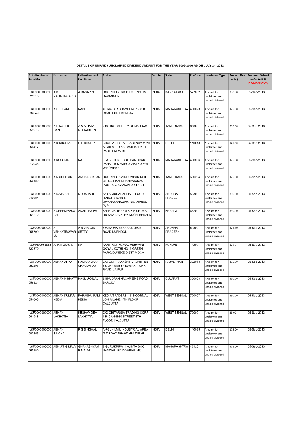 Incode Investment Type Amount Due Proposed Date of Securities First Name (In Rs.) Transfer to IEPF (DD‐MON‐YYYY)