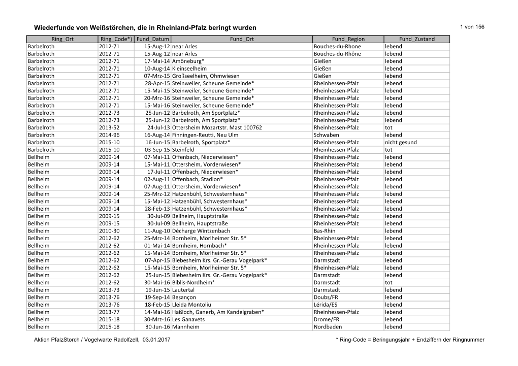 Wiederfunde Von Weißstörchen, Die in Rheinland-Pfalz