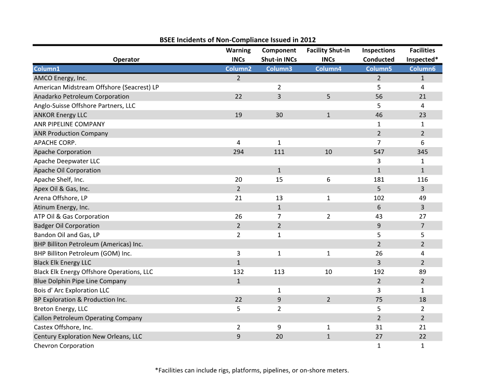 BSEE Incidents of Non Compliance Issued in 2012
