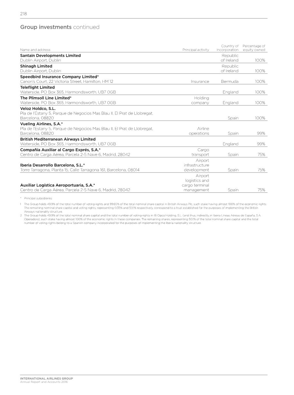 Group Investments Continued