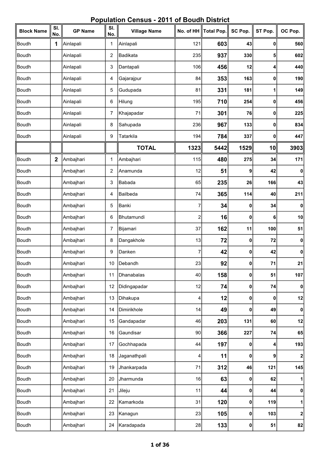 Population Census - 2011 of Boudh District Sl