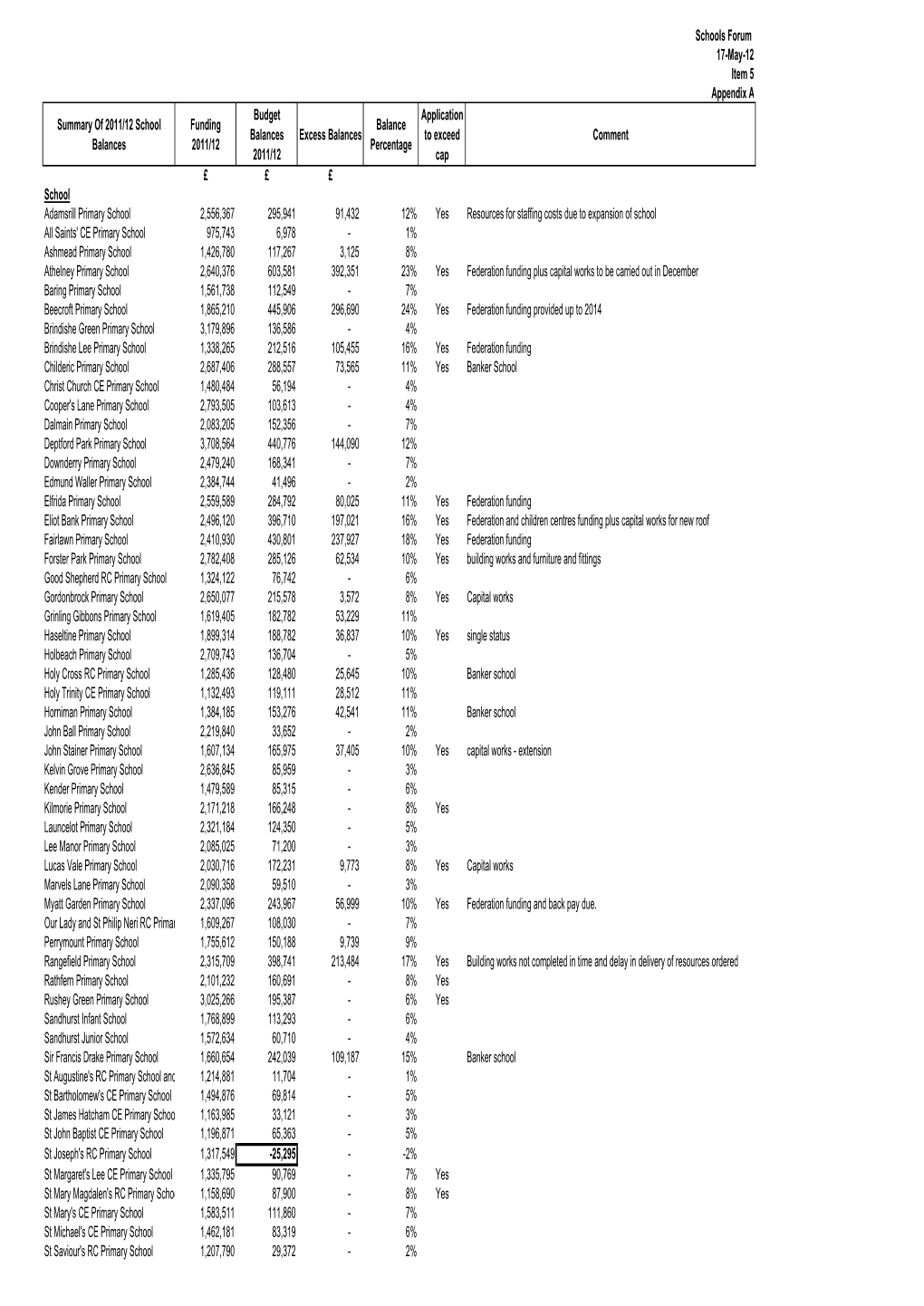 2011/12 School Balances