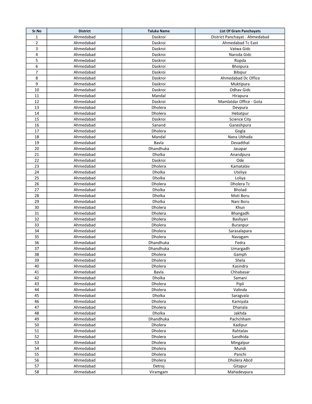 1 Ahmedabad Daskroi District Panchayat