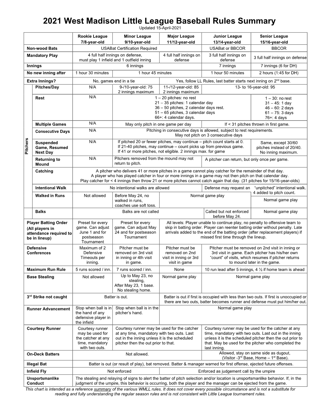 2021 West Madison Little League Baseball Rules Summary Updated 15-April-2021