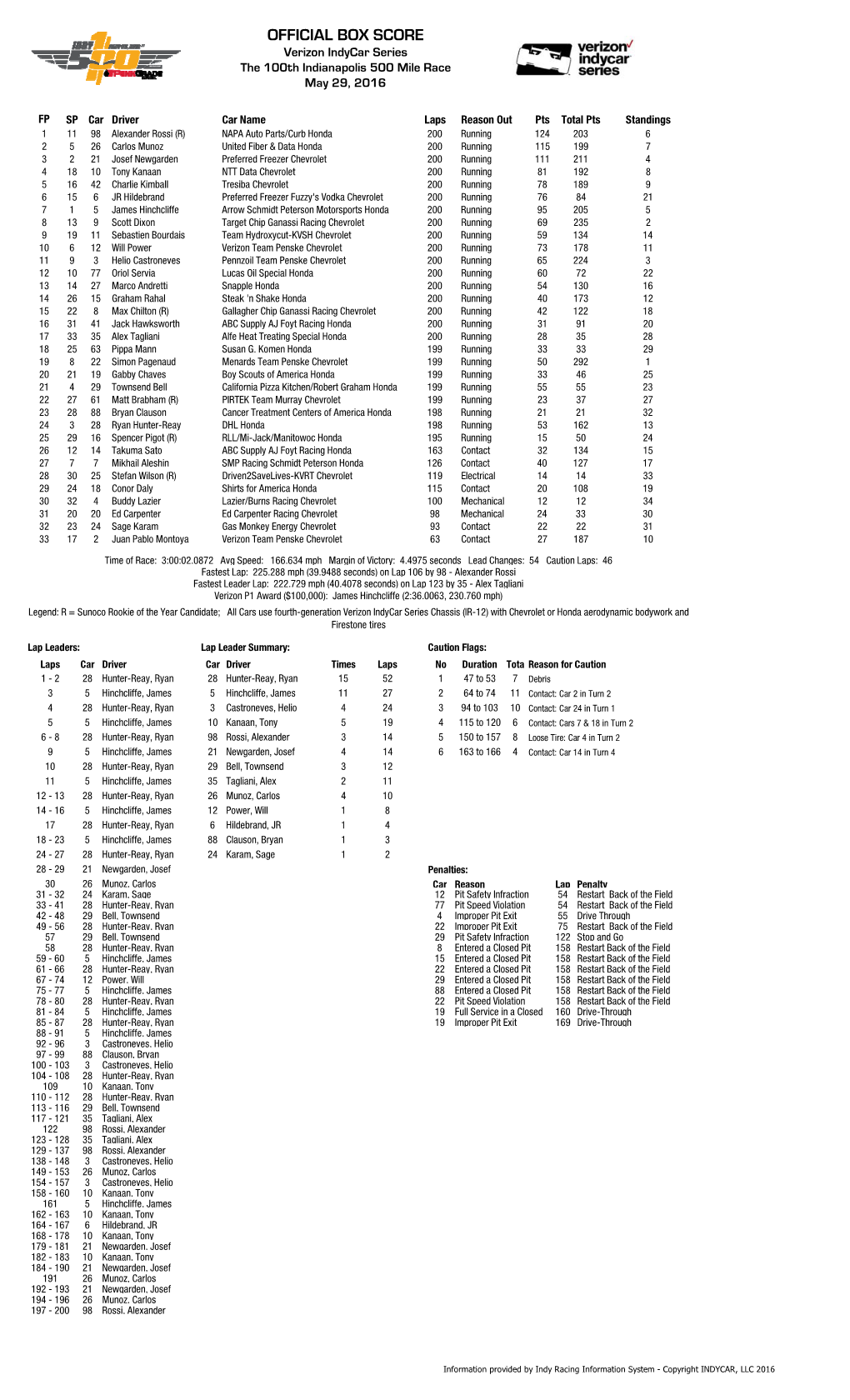 100Th Indianapolis 500 Box Score