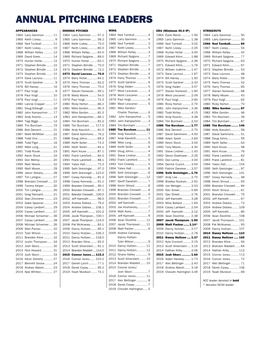 Annual Pitching Leaders