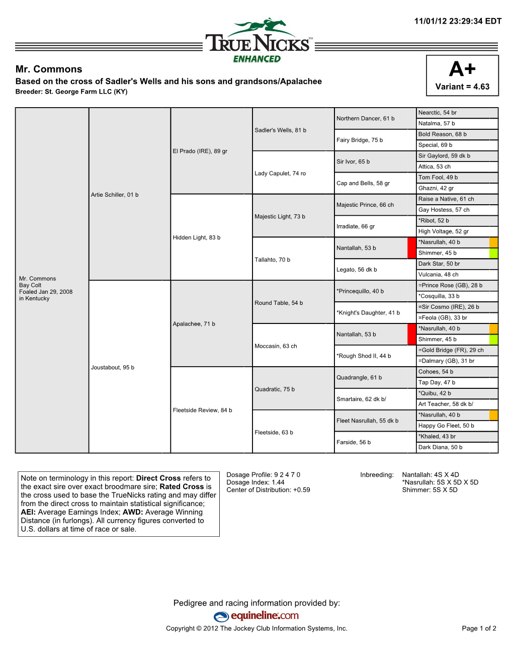 Mr. Commons A+ Based on the Cross of Sadler's Wells and His Sons and Grandsons/Apalachee Variant = 4.63 Breeder: St