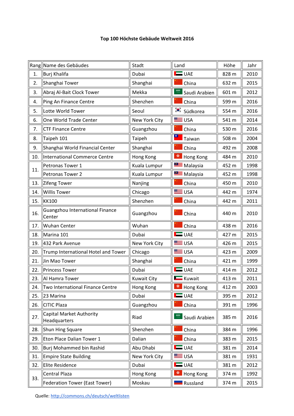 Top 100 Höchste Gebäude Weltweit 2016 Rang Name Des Gebäudes Stadt Land Höhe Jahr 1. Burj Khalifa Dubai UAE 828 M 2010 2. Sh