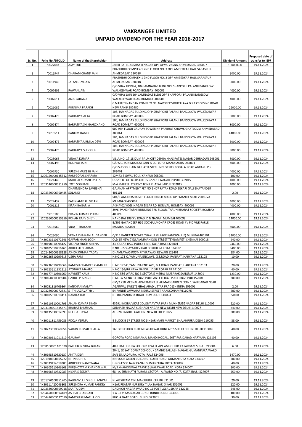 Unpaid Dividend for the Year 2016-2017