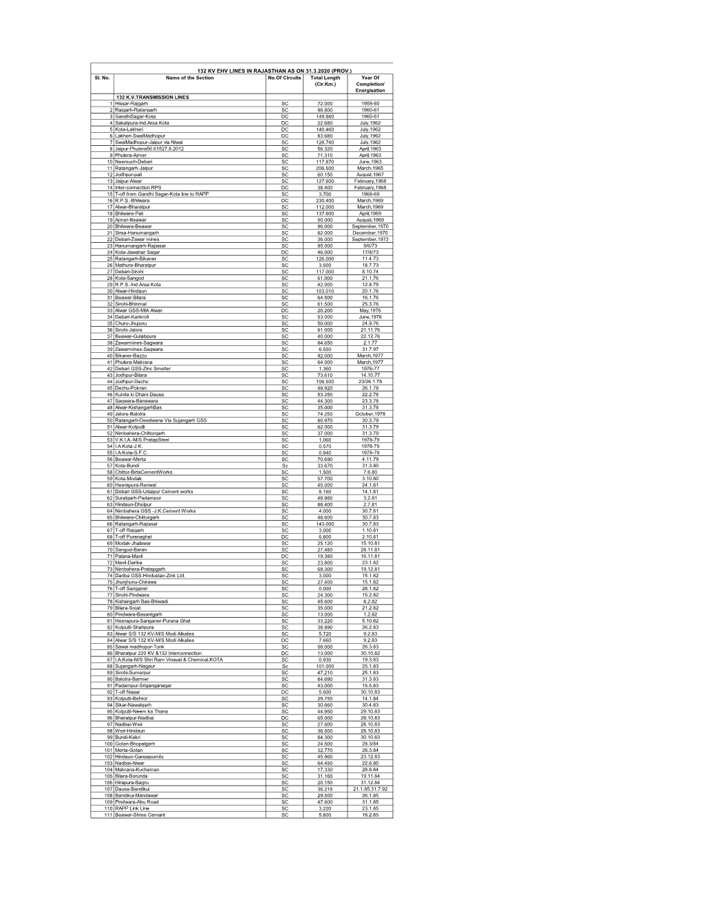 132 KV EHV LINES in RAJASTHAN AS on 31.3.2020 (PROV.) Sl