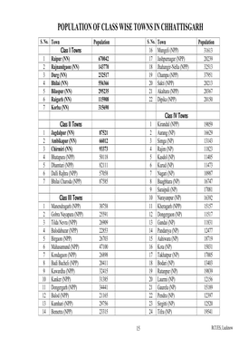 Population of Class Wise Towns in Chhattisgarh