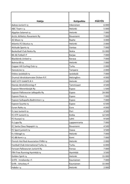 Hakija Kotipaikka PÄÄTÖS Aakoo-Juniorit Ry Inkeroinen 6 000 ABC-Team R.Y