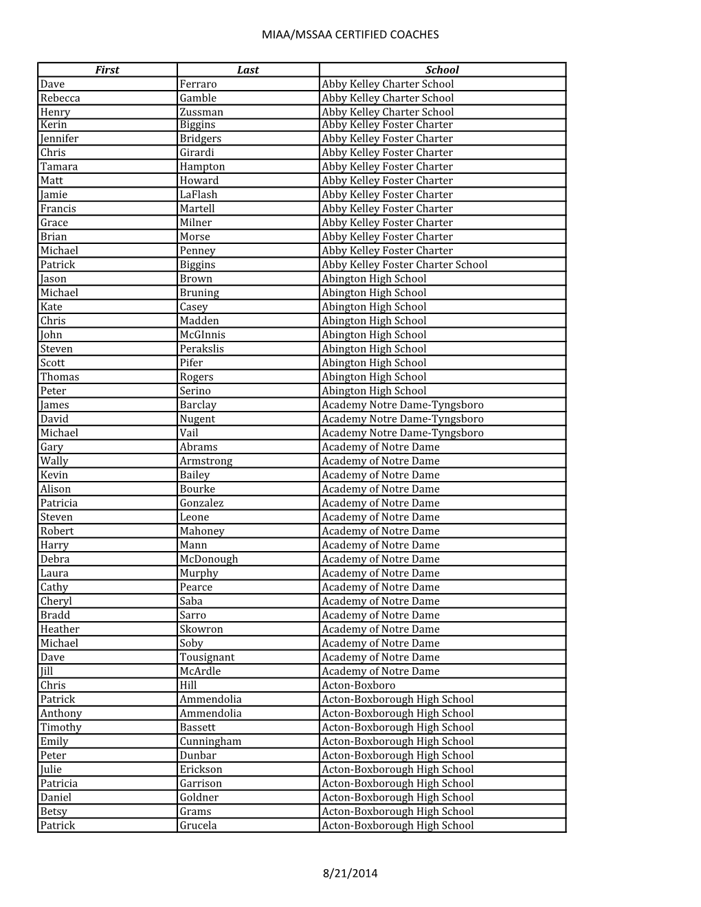 Miaa/Mssaa Certified Coaches 8/21/2014